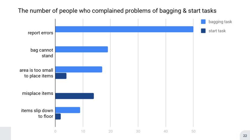 英国TESCO超市自助结账机的可用性报告