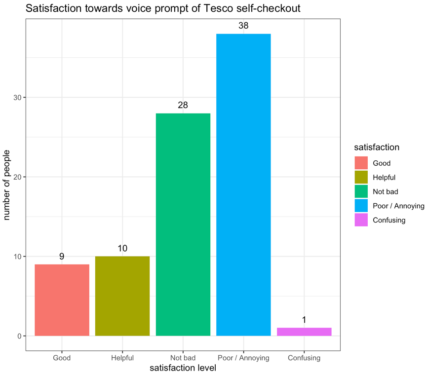 英国TESCO超市自助结账机的可用性报告