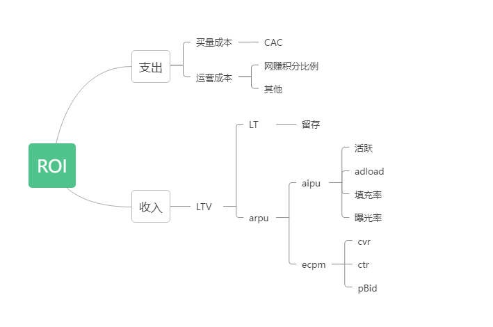 怎样搭建媒体广告商业化体系（三）