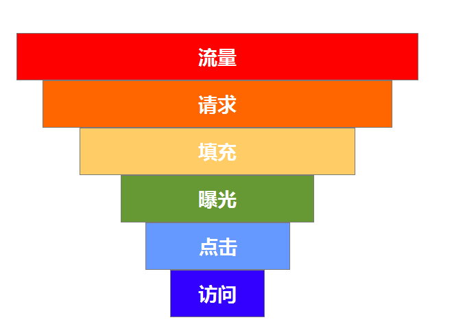 怎样搭建媒体广告商业化体系（三）