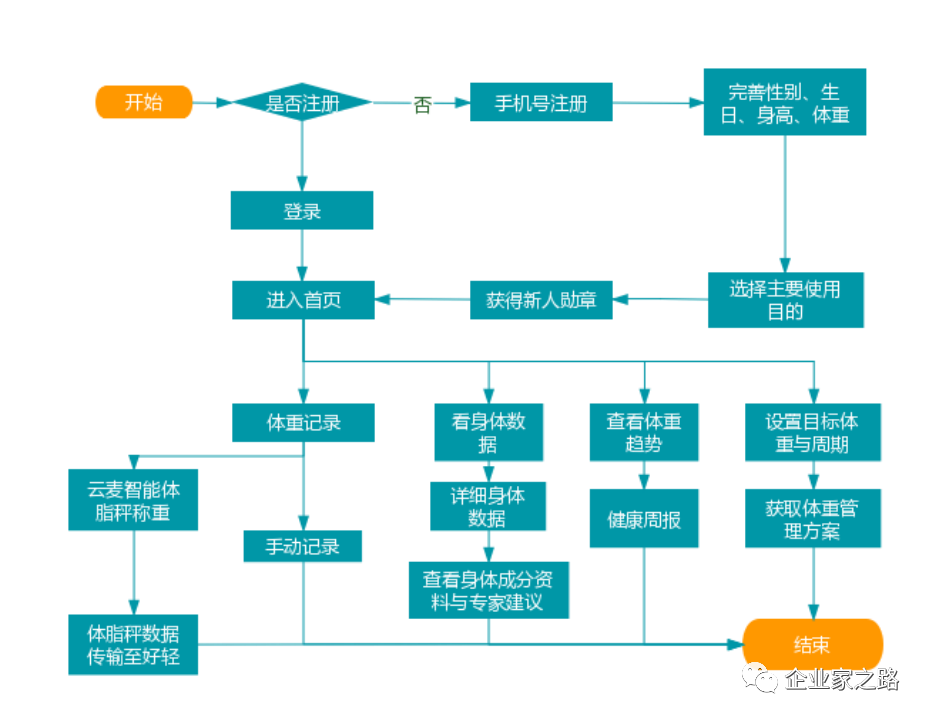 好轻产品体验报告 ｜ 一位深巷里的体重管理专家
