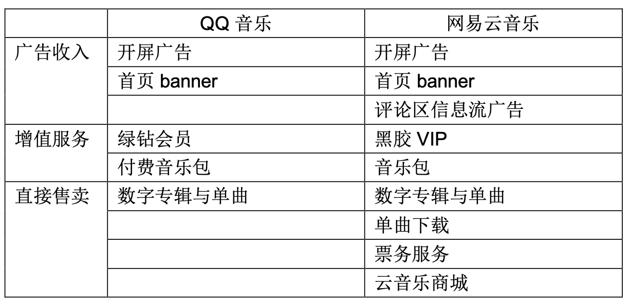系列分析：QQ音乐与网易云音乐的商业化与用户体