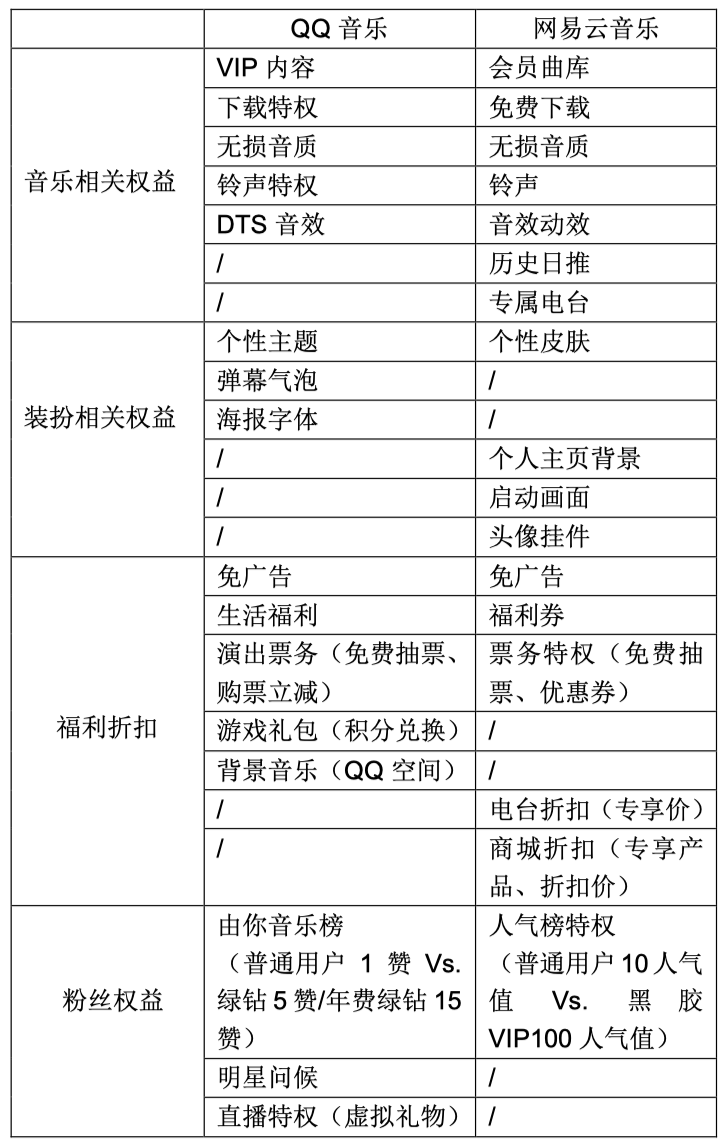系列分析：QQ音乐与网易云音乐的商业化与用户体