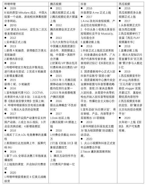 产品分析 | 哔哩哔哩－与年轻人一同驶向星辰大海