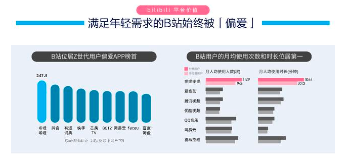 产品分析 | 哔哩哔哩－与年轻人一同驶向星辰大海
