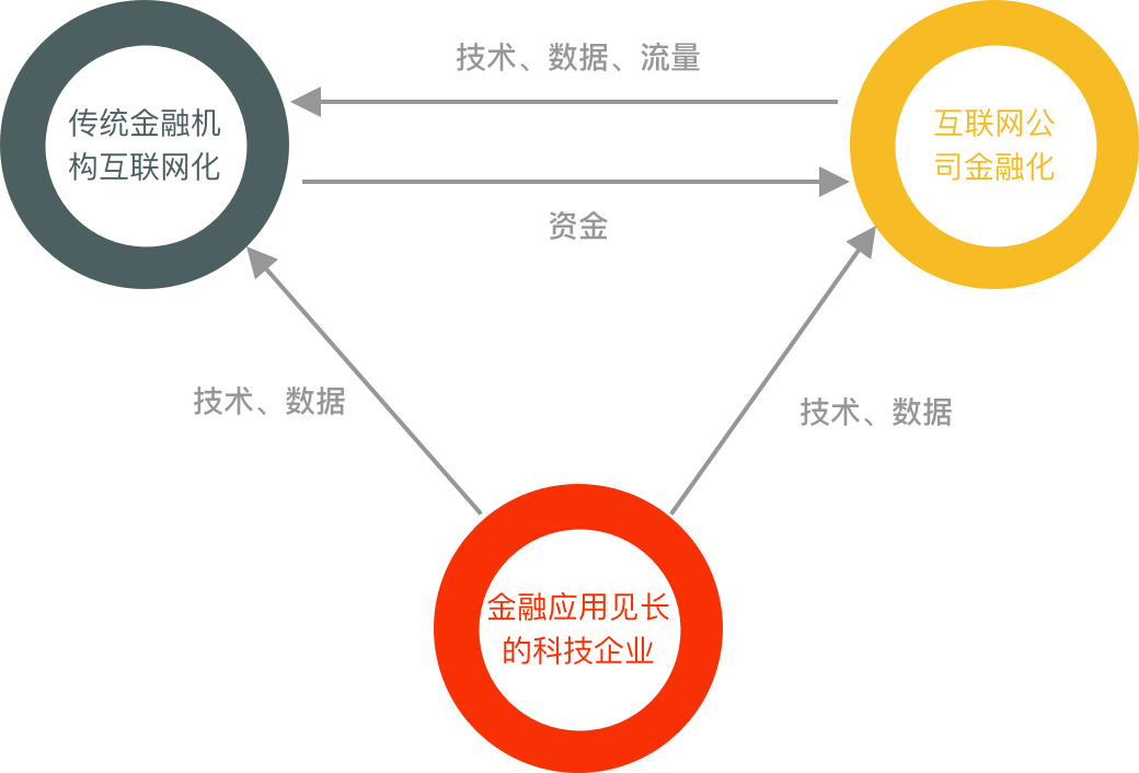 互联网金融之信贷业务中台大揭秘（一）