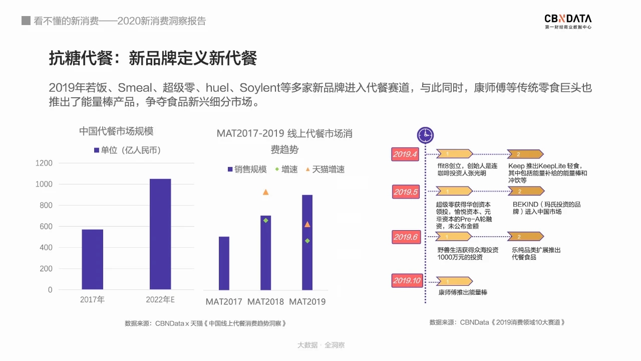 进击的“新消费担当”们，都在花钱买什么？