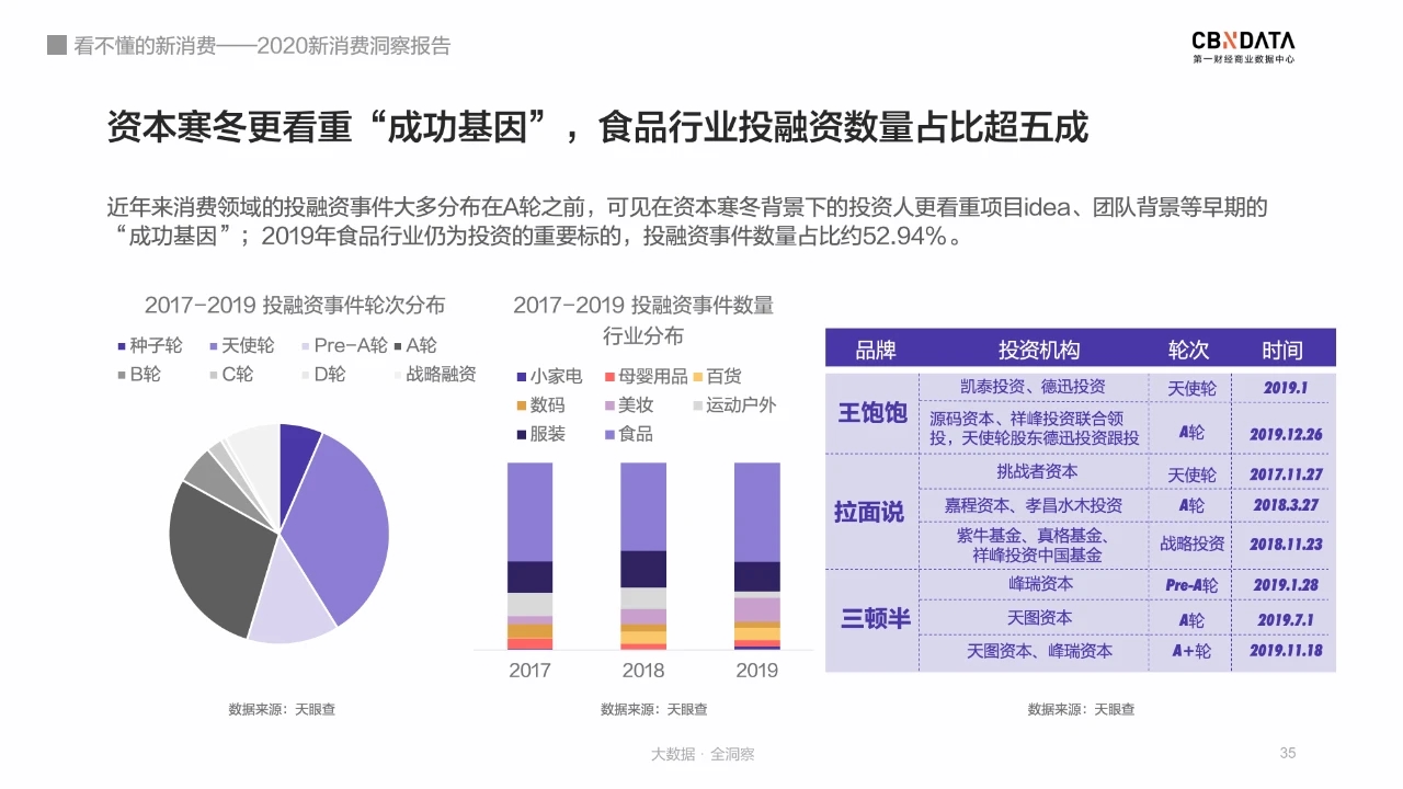 进击的“新消费担当”们，都在花钱买什么？