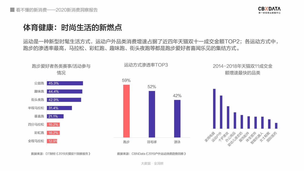 进击的“新消费担当”们，都在花钱买什么？