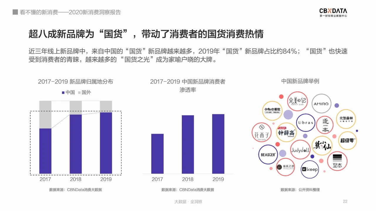 进击的“新消费担当”们，都在花钱买什么？