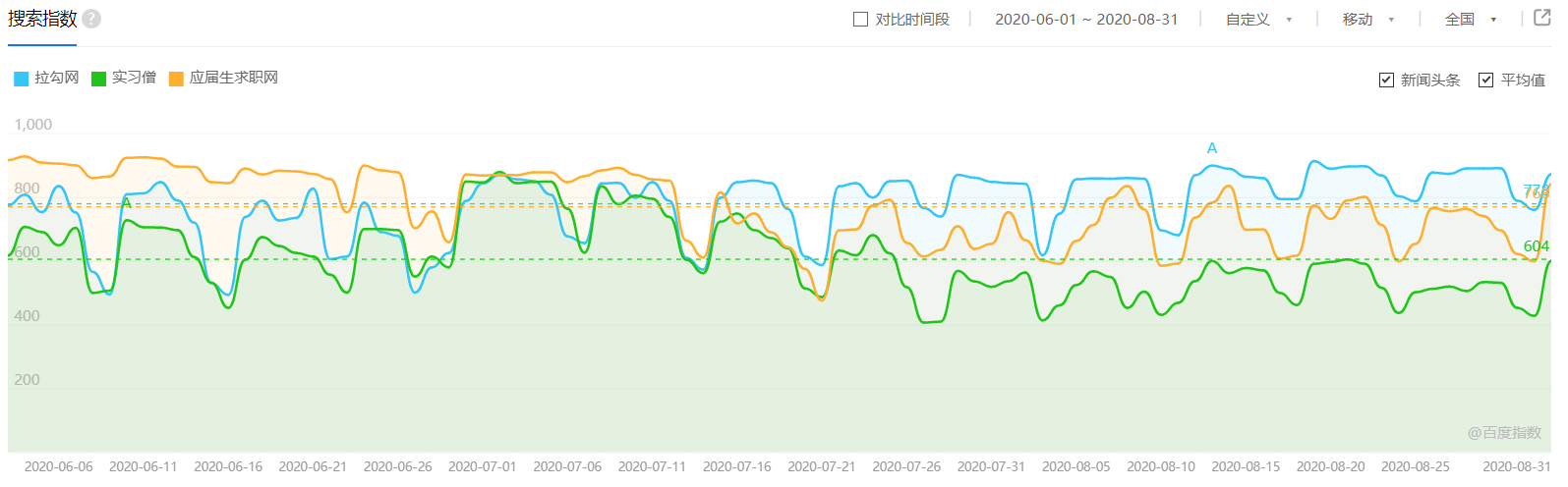 实习僧、应届生求职、拉勾网(APP)