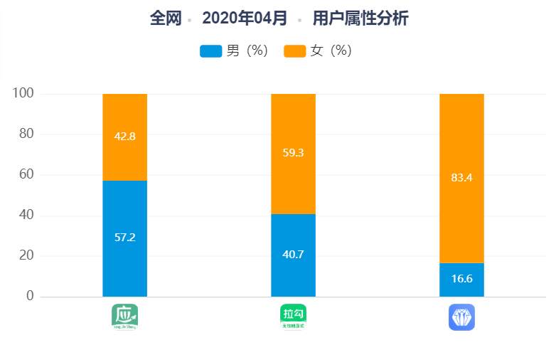 实习僧、应届生求职、拉勾网(APP)