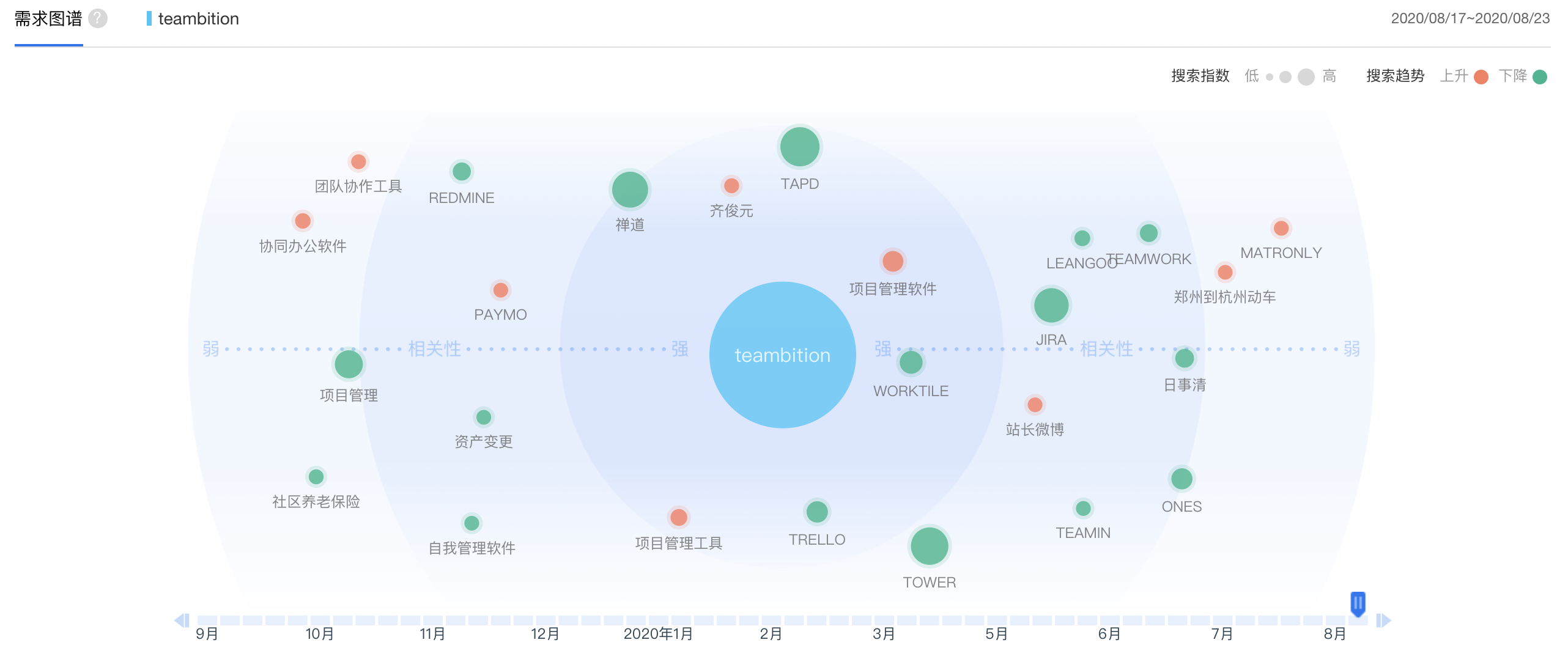Teambition产品体验报告