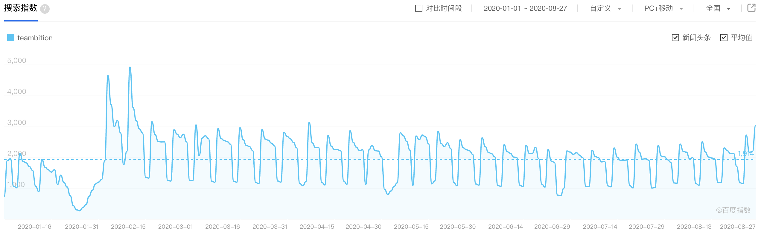 Teambition产品体验报告