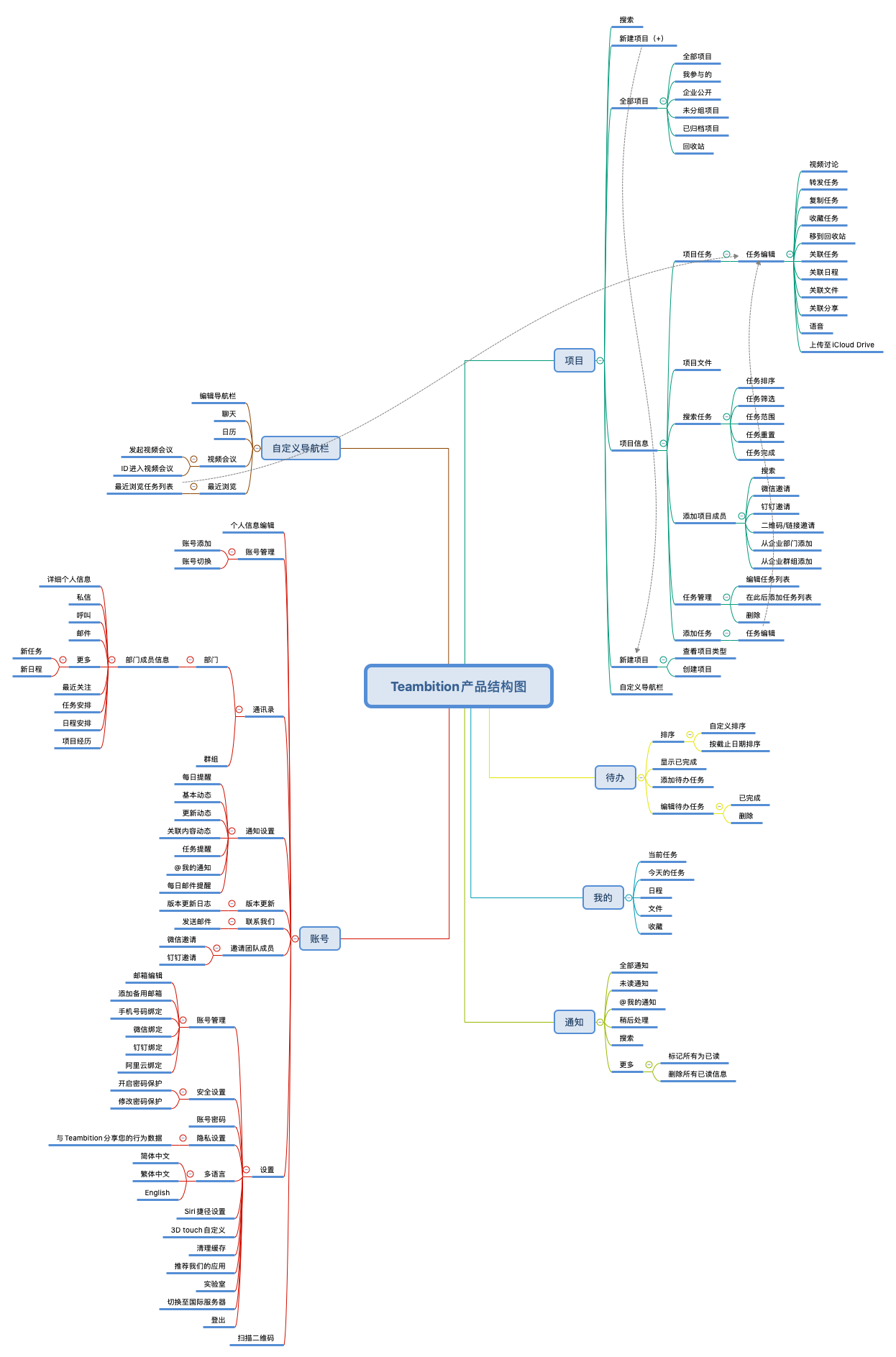 Teambition产品体验报告